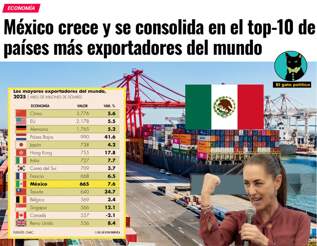 elgatopolitico_'s tweet photo. 🔴​🔴Mientras que el PRIAN pronostica declive, México crece en todos los frentes.
De acuerdo a la Organización Mundial de Comercio, nuestro país se quedó a solo 3,000 millones de dólares de superar a Francia.
➡️​➡️ https://t.co/hgm0vgmvyh https://t.co/UpXUJMpGMM