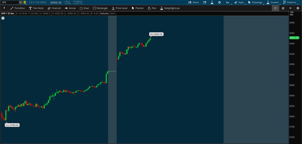 JavierLaChica's tweet photo. El SPX acaba de alcanzar los 6.950 dólares...

El precio acaba de alcanzar los 6.950 dólares en el SPX, exactamente donde se identificó un fuerte soporte de gamma y delta a principios de la sesión.

Este nivel se señaló poco después de la apertura 👩🏻‍💻 https://t.co/0loDI52Yhe
