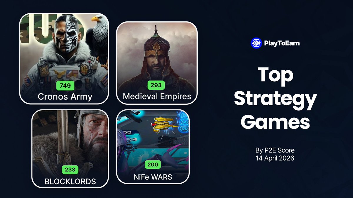 P2E_Space's tweet image. Quick, scannable, and looks great on a feed.
The Strategy Meta is evolving. 🗺️⏳
April 14, 2026 Rankings:
🏆 Cronos Army (749)
⚔️ Medieval Empires (293)
🛡️ BLOCKLORDS (233)
🚀 NiFe WARS (200)
Strategy &amp;gt; Luck. Always.
#P2E #Web3 #GamingCommunity #BlockchainGaming
