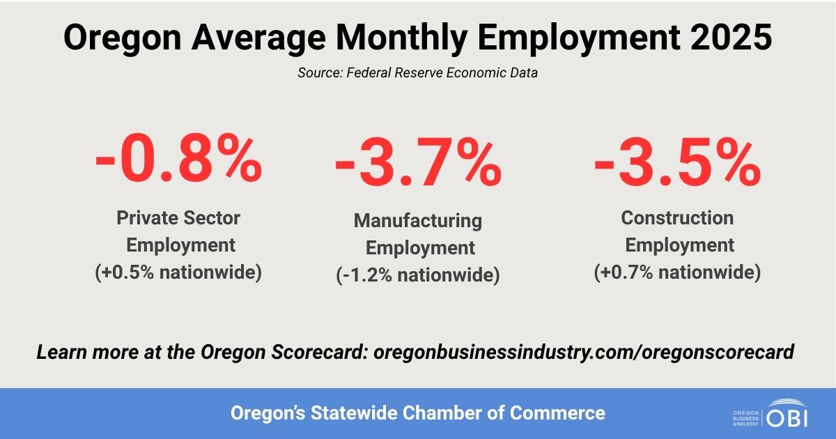 OBIOregon's tweet image. Oregon's high taxes and excessive regulations continue to cost Oregonians thousands of jobs. State job growth has now trailed the national average for six straight years. Recognizing the problem isn't enough. Policymakers need to act.
#orpol #orleg #sb1507
oregonbusinessindustry.com/oregonscorecar…
