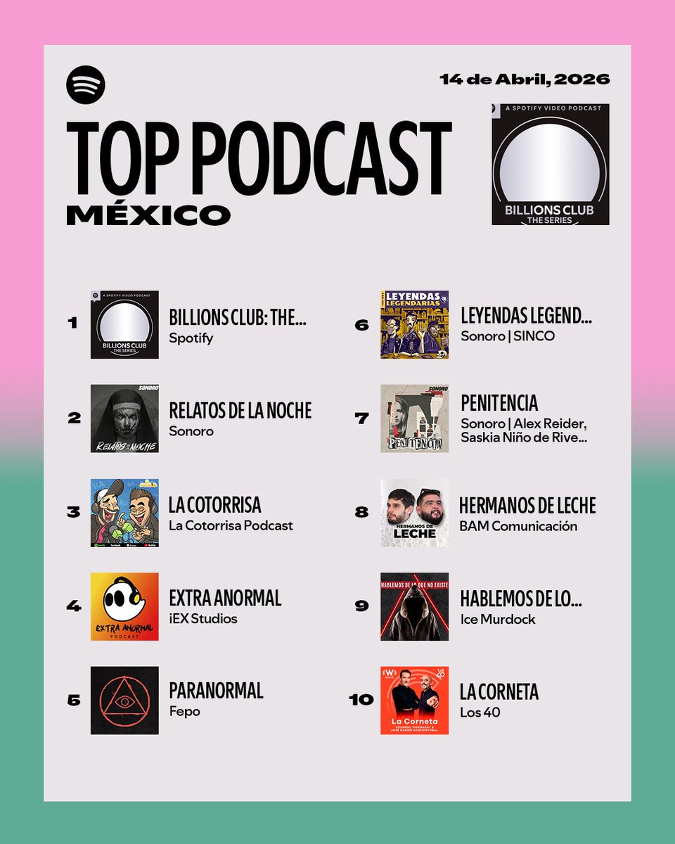 SpotifyMexico's tweet photo. El flow de Bad Bunny en Japón posiciona a "The Billions Club: The Series" en lo más alto de los #SpotifyCharts. https://t.co/cLesL4uzOy