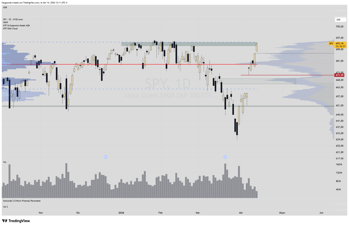 $SPY 80% Rule completado. 
Quizas si sea el momento ahora para frenar un poco...

Como quizás no saben lo que es si hacen 100 RT a este post hago un artículo comentando este estudio sobre el auction theory y la ventaja probabilística que aporta.

Venga obliguenme a escribir!