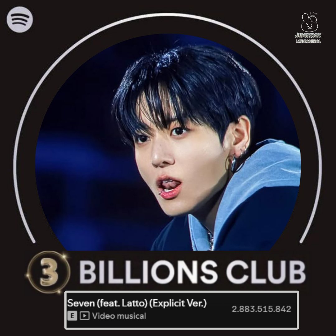 jungkooklt97's tweet image. 🎯 SEVEN TO 3B‼️
📈 Stream actual: 2.883B
💪 Restan: 117M

📊| Spotify Global Daily Top Songs Chart
#109 (-9) #SEVEN –1.630.359 (+161.396)
1004 días

🔗 stationhead.com/jklatinoamerica