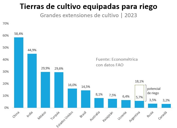 sebascaos's tweet photo. Se reglamentó el RIMI y el Agro emerge como gran ganador, con foco en inversión en RIEGO

Argentina tiene potencial para triplicar la superficie irrigada, ampliando la frontera productiva, reduciendo la dependencia climática y elevando la productividad.

Incentivos:
- Amortización acelerada (1° año)
- Devolución de IVA en 3 meses
- IVA suministro eléctrico riego baja de 27% a 10,5%