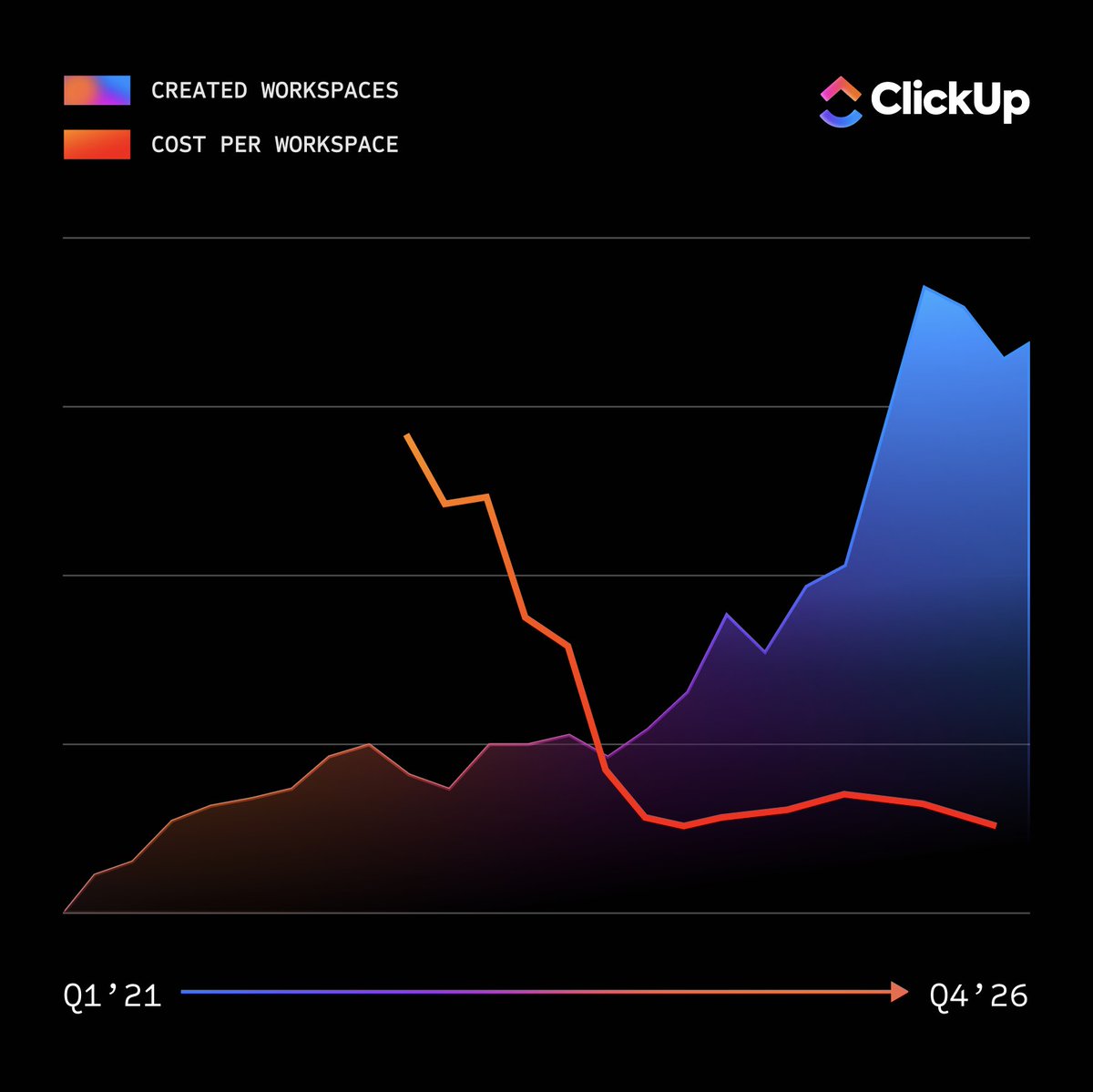 agarwal__gaurav's tweet image. We grew our revenue machine by 5x while cutting CAC 2x.

Most companies can't even hit one of these goals.
At ClickUp we did both.

How did we really do it?