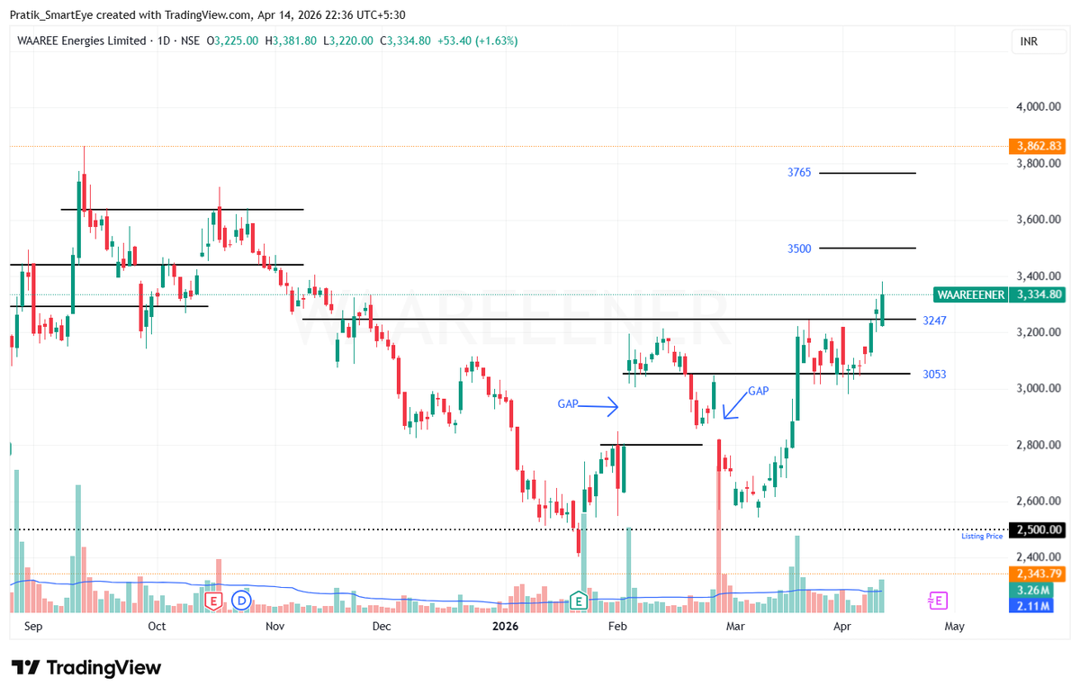 Pratik_SmartEye's tweet photo. Waaree Energies: Base Breakout. CMP 3334.
Resistance 3500/3765
Support 3247/3000
Solar Manufacturing Sector
#Waaree #WaareeEnergies #StrongSector #SolarSector #StockInvesting #SmartEye https://t.co/YfVpp4r9uB