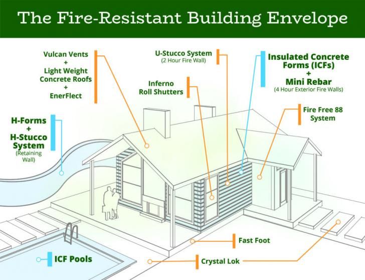 rateitgreen's tweet image. Free Webinar: Energy Performance and Fire-Resistant Construction, April 16, 9:30 - 11 am PT buff.ly/Q4s3t28 #3CREN #wildfires #fires #firesafety #homes #climatechange #energy #extremeweather #health #safety #building #construction #architecture #free #greenbuilding
