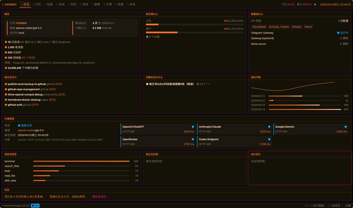 Imeng08's tweet photo. iappin/hermes-hudui-backup-v0.1
Hermes 浏览器仪表盘初级版本汉化了个玩下
新增爱马仕橙主题，整体界面更适合深色终端风与高对比展示
新增模型代理网络状态栏，可直接查看代理链路、各模型服务 HTTP 状态码与延迟 https://t.co/5uoccDq87b