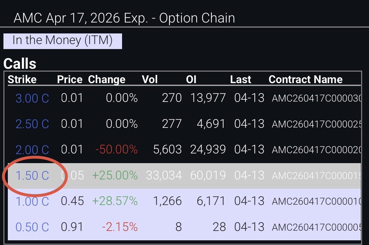 vikstrom_stefan's tweet image. Should $AMC stay (ITM) or should #AMC go (OTM). 

To my mind, towards the end of the week, the real litmus test whether MMs are still in control of the share price or not.

Regardless, there’s no hurry. Sooner or later they’ll be forced to let go of control.

#AMCNOTLEAVING