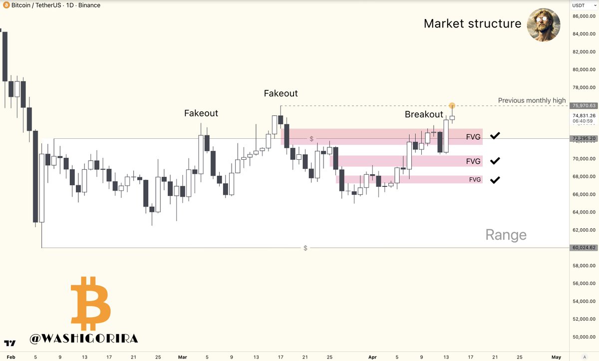 Washigorira's tweet photo. #Bitcoin Comeback

BTC has cleared the three overhead FVGs. 
Broke above the range and tapped the previous monthly high. 

Now it needs acceptance above. https://t.co/HOcDKFXOSb