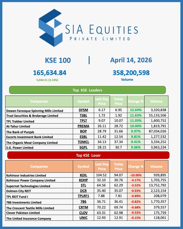 siaequities's tweet photo. KSE  -  100 ( 14/04/2026 ) https://t.co/AMTWQPGbF8