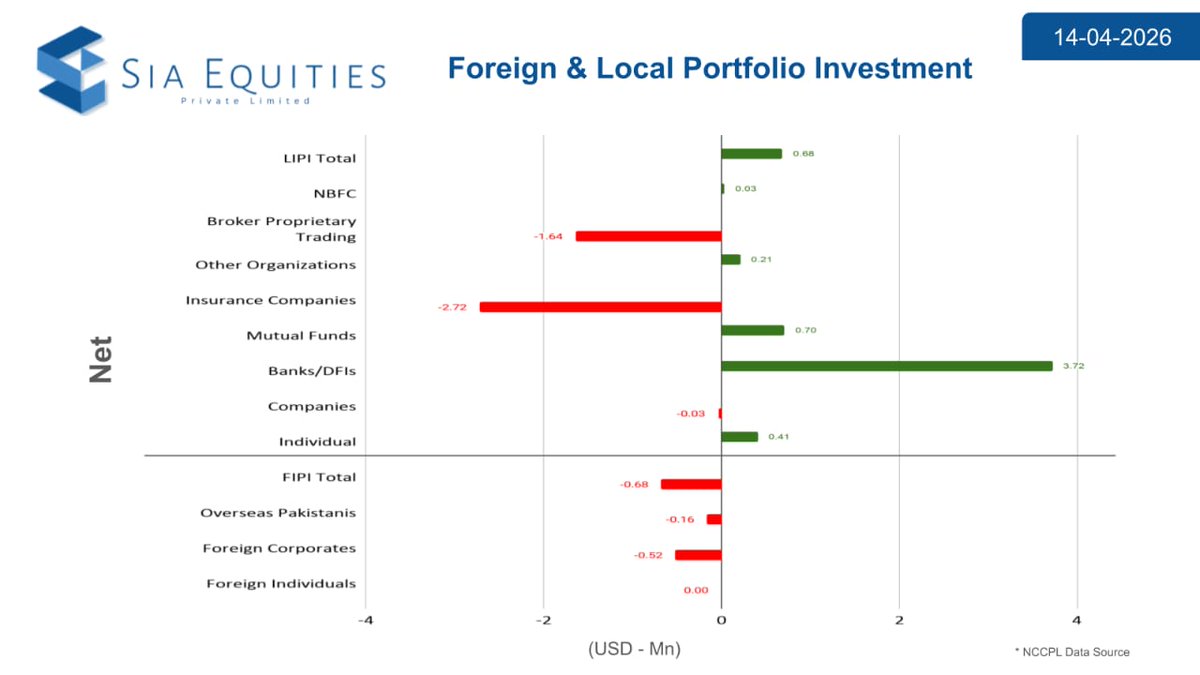 siaequities's tweet photo. KSE  -  100 ( 14/04/2026 ) https://t.co/AMTWQPGbF8