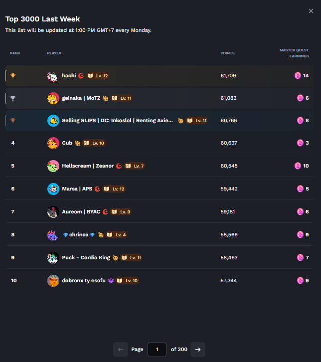 InKos33's tweet photo. La semana pasa despues del anuncio del Codex S1 vi una oportunidad de aprovechar los slips que tengo y decidi participar para top 10. El resultado fuel top 3 muy contento con el resultado a pesar del ultimo dia... si no era top 1. Me gaste 12k de slips 🤣 @AxieInfinity https://t.co/tCt3i5e370
