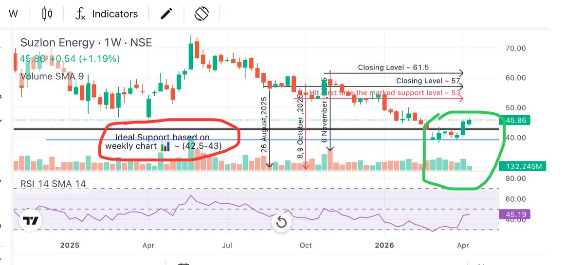 Prince_0851's tweet photo. #Suzlon update : Made a #PerfectBottom at βΉ39 which was ~-24% from my expected bottom (βΉ51). Now trading at βΉ46, still trading at 10% discounted price from βΉ51 level.
#Market can do anything but further fall of #Suzlon is now extremely tough & same is displayed on chart π. https://t.co/MKVtQZUNUp