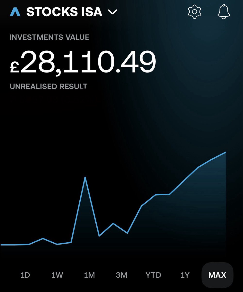 TheLastOfUsLeft's tweet photo. 28k? Completed it m8.

Road to 28.5k let’s have year! 
Currently investing in UNILEVER as it’s one of my stocks that are down atm 

4,636 average 
4,600 THE GOAL

Next goal after that 4,580! https://t.co/o02Ja6d0gJ