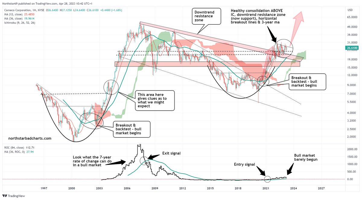NorthstarCharts's tweet photo. 3 years ago, this was my forecast for CAMECO. Today it's $116. Yes, the position (in our Trend Navigation System) remains open today. Up almost 600% so far. Further HUGE gains in the sector are likely. https://t.co/Grr7olzWYi