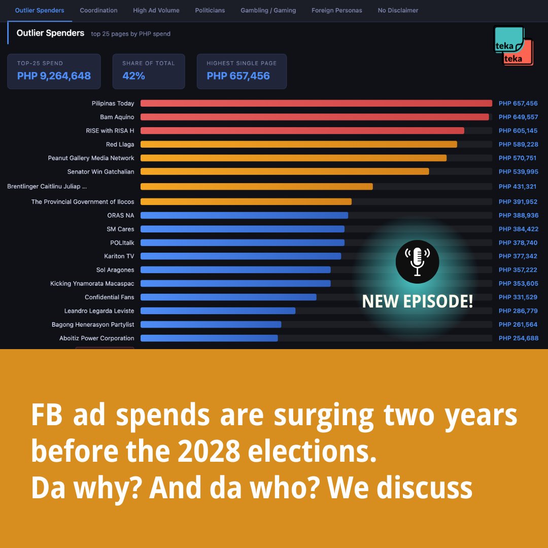 TekaTekaPod's tweet photo. Facebook ad spend is surging two years before elections. Harvard Nieman Fellow, veteran journalist, and AI expert Jaemark Tordecilla used AI to go beyond the numbers—and the patterns it found raise serious questions.
🎧 https://t.co/boDnvaGOKO | https://t.co/xlazXsendR https://t.co/9rMZ5Yyj4q