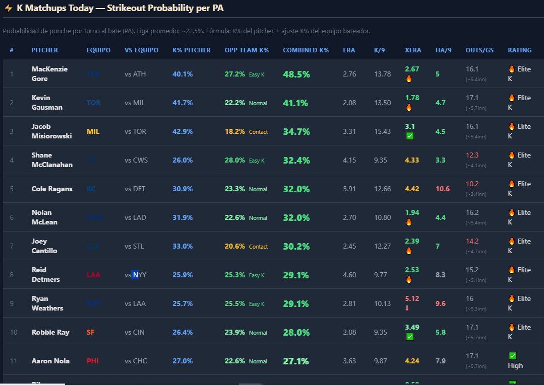 juan_salcedo8's tweet photo. K Matchup for today 4/14/26 ⚾️🧢

🎰PICK: M. GORE (TEX) OVER 6.5 -160🔥

WHY: xERA:2.6
K%: de 40.1%
OPP TEAM%: 27.2% (EASY K´s)
COMBINE K%: 48.5 %
🔥K ELITE

#MLB #MLBPROPS #FREE #SportsBetting #BettingTwitter #GamblingTwitter #SportsBet #FreePicks #SportsPicks #BettingExpert #MLBBetting