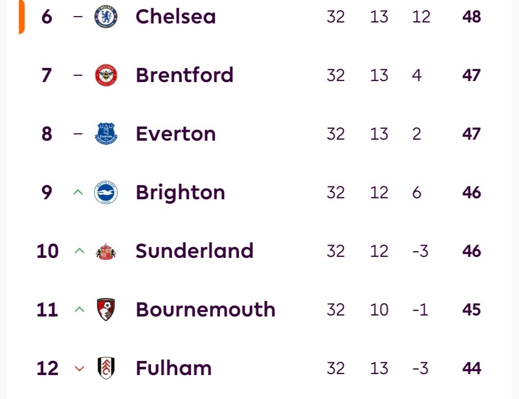 Betapa kompetitif musim ni cuba tengok perebutan tempat ke-6 liga. Semua game EPL menarik untuk ditonton sampai game yang terakhir.