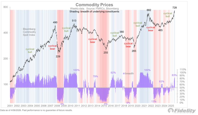 MacroMornings's tweet photo. MACRO UPDATE 🌎 Commodities just hit new all-time highs - and it is not just oil driving the move

The Bloomberg Commodity Spot Index has broken out to record levels.

The move is broad-based: 83% of the index components are trading in confirmed uptrends, according to Fidelity's Director of Global Macro.

Energy is leading, but this is not a single-factor rally. Industrial metals, agriculture, and precious metals are all contributing.

The chart shows a clean breakout above the 2022 highs that followed Russia's invasion of Ukraine.

This time, the catalyst mix is different - a hot war in the Middle East, supply chain disruption through the Strait of Hormuz, and persistent global demand.

For investors the signal is clear: commodities are no longer just a hedge.

They are the trade.

But can they sustain this breadth, or will the inevitable ceasefire talk pull the rug? 

#commodities #inflation #macro

Broad commodity strength at 83% breadth is rare.

The last time it happened, the move had months left to run 📈

🔗 (Do not forget to subscribe to my newsletter - link in my profile @MacroMornings)