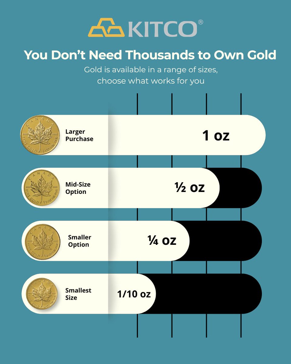 Kitco_Metals's tweet image. Gold isn’t one size fits all.
From 1 oz to 1/10 oz, choose the size that fits your budget and how you want to buy. Whether you prefer a larger piece or smaller, more flexible options, it’s all about what works for you.
online.kitco.com/gold

#Gold #GoldCoins #PreciousMetals