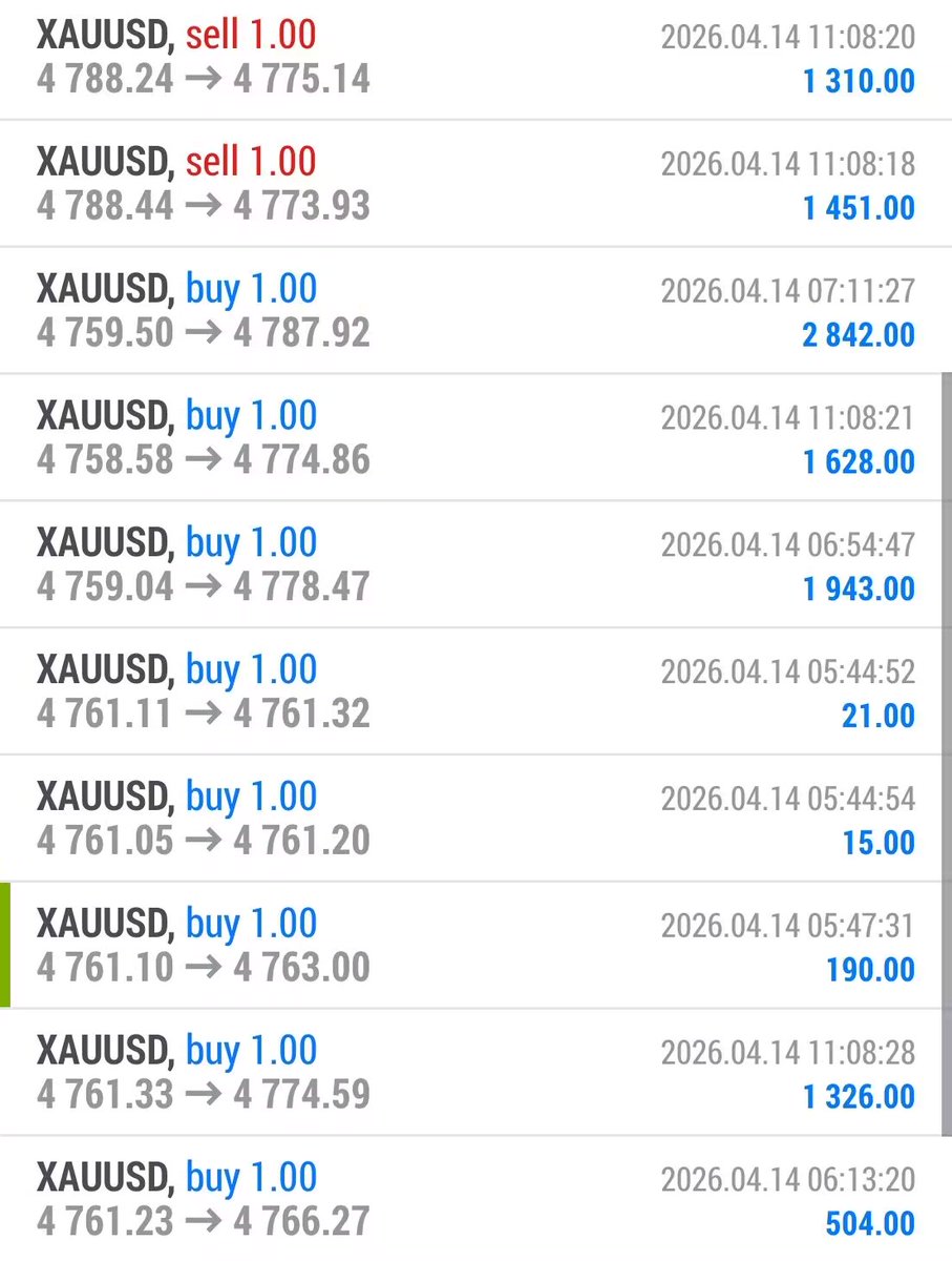 XAUUSD__AILIE's tweet photo. #XAUUSD #gold

This is the profit generated by the account management today. This account has doubled its profit in 8 days of trading.

This week, VIP accurate signals were sent out in 8 trades, all of which were profitable, achieving a 100% accuracy rate.

If you need VIP or account management services, please contact me.