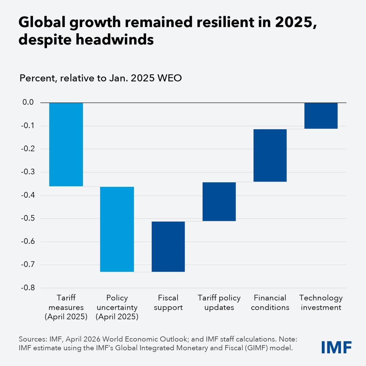 Pierre-Olivier Gourinchas tweet media