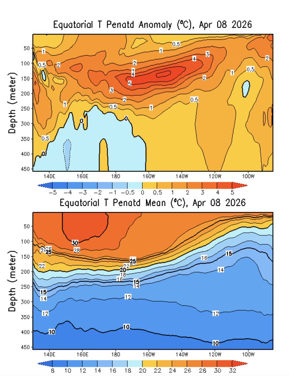 jnmet's tweet image. The CPC followed suit with the Australia BOM declaring a return of neutral ENSO conditions in the equatorial #Pacific. #ElNiño conditions will likely develop in the next couple of months with a strong El Niño expected later in 2026.