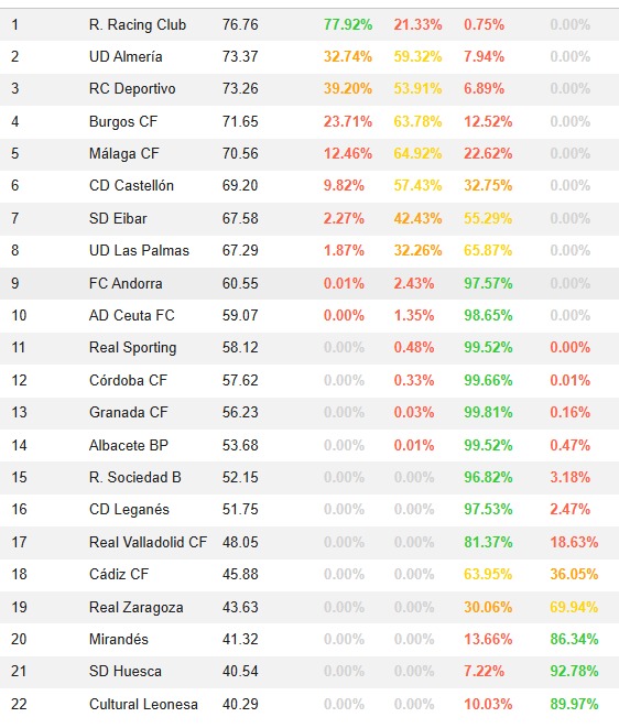 🚨 Nuevos % 🚨

Racing se refuerza arriba 📈
Almería y Dépor siguen al acecho 🔥

Burgos ya mira más arriba que nunca 👀⚔️

Y la salvación se complica mucho para el Zaragoza 😬

Se viene un cierre brutal 🤯
¿Qué escenario ves? 🤔

#LaligaHypermotion 
#BCFStats