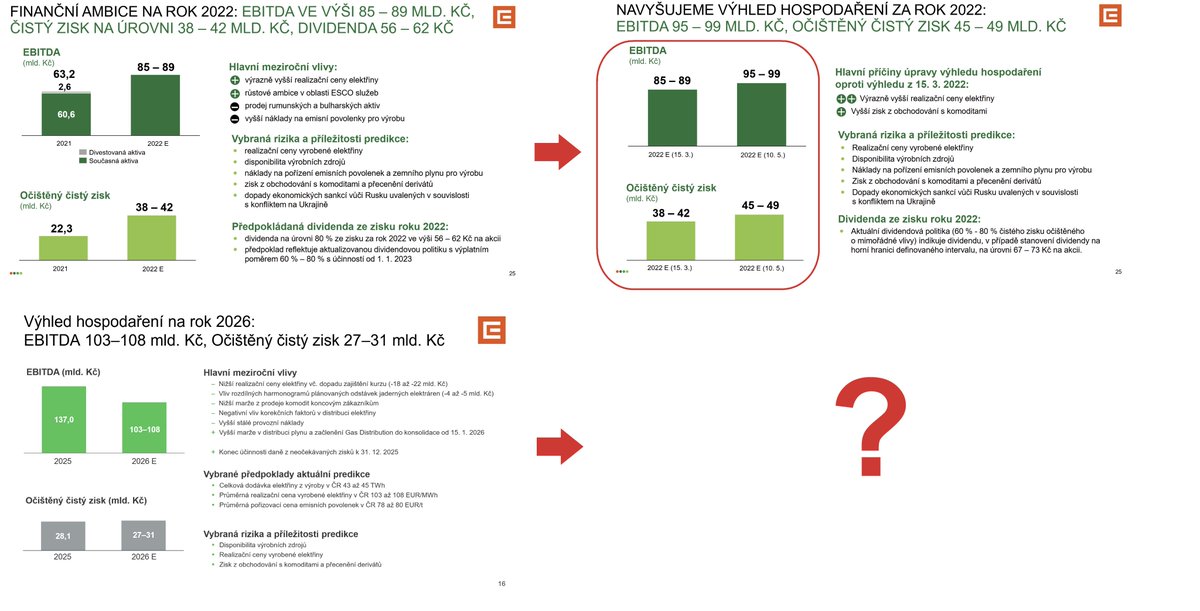 $CEZ dnes vydal svojí „tradiční“ dubnovou prezentaci. Bez překvapení do ní přenesl březnový výhled bez ohledu na aktuální dění na energetických trzích, ikdyž v zákulisí jistě „tuší“, že tomu bude jinak, podobně jak ČEZ (re)prezentoval v r. 2022. cez.cz/webpublic/file…