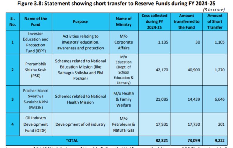 CAG report (2026) says that ₹82,321 crore were collected during 2024-2025

Only ₹73,099 crore transferred 

₹9,222 crore gap and CAG still waiting for reply from GoI

People are working hard day and night and this is the level of transparency 

It's around 1 billion USD less