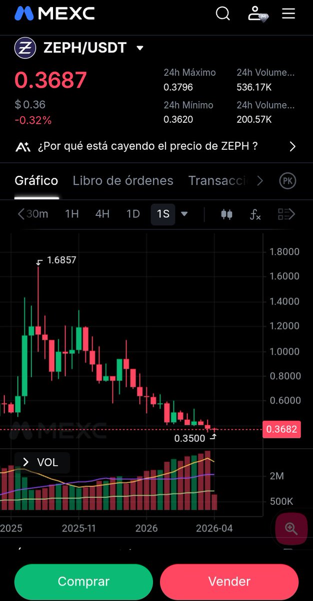 DerilPana's tweet image. $ZRS on circulation going stronger every day. 
Reserves are the basement for  @zephyr_org  protocol mechanics. 
They are growing since #Audit was done .
DJED rukes aply to print new $ZRS ir swap back to $ZEPH

$ZEPH long down Trend Is changing right now. 
Fighting at the