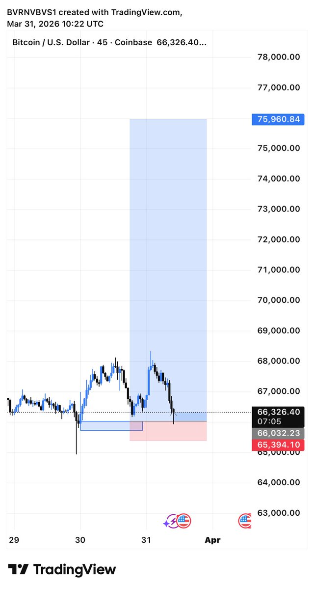 BVRNVBVS's tweet photo. 📊 BTC  1:15 RRR DONE ✅ ✅ ✅ 

STRUCTURE 
LIQUIDITY 
POI
DIRECTIONAL BIAS https://t.co/DR9GaQq82s