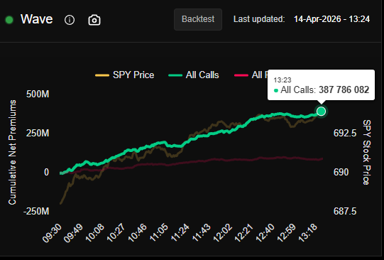 flowtopia_co's tweet photo. Has there been any doubt at all which direction we were headed? 📈📈

CALL flow on WAVE at nearly 400 million in net calls. HUGE difference between puts and we have not stopped going up in the market all day long!!

WOW! https://t.co/g3iaGvPss8