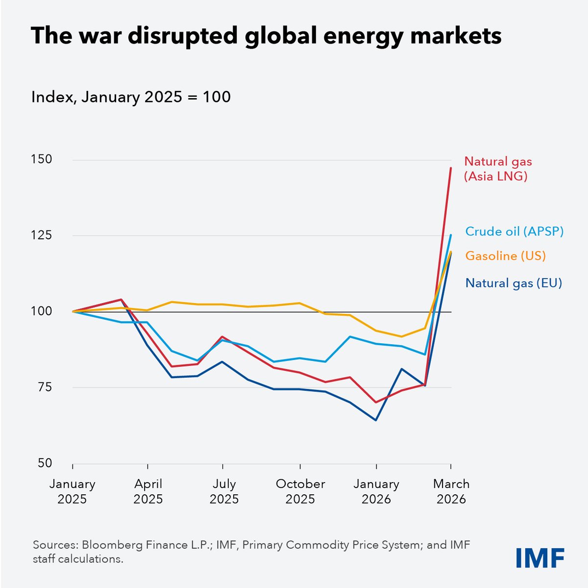 Pierre-Olivier Gourinchas tweet media