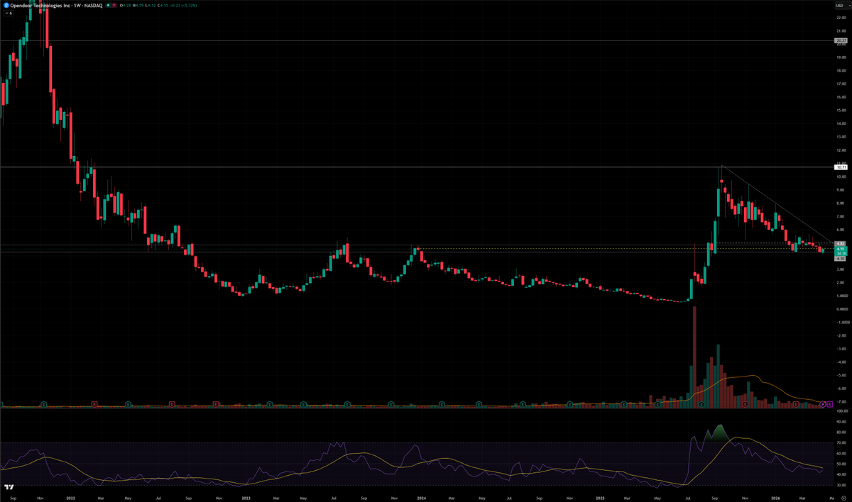 Ravin Inflation $RIVN rivn is just in accumulation for 1200 days. 14.72 served as ...