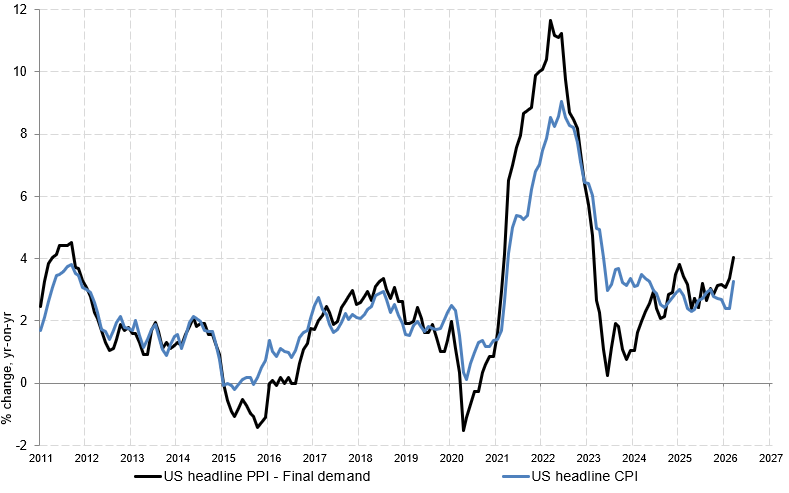 takis2910's tweet image. US wholesale prices came in lower than anticipated today. What I found interesting that of the 200+ 🇺🇸sectors i pick up to do my price/cost analysis, 5% had exactly same March PPI observation as Feb (3 decimals). Unusual (or sus as kids say)