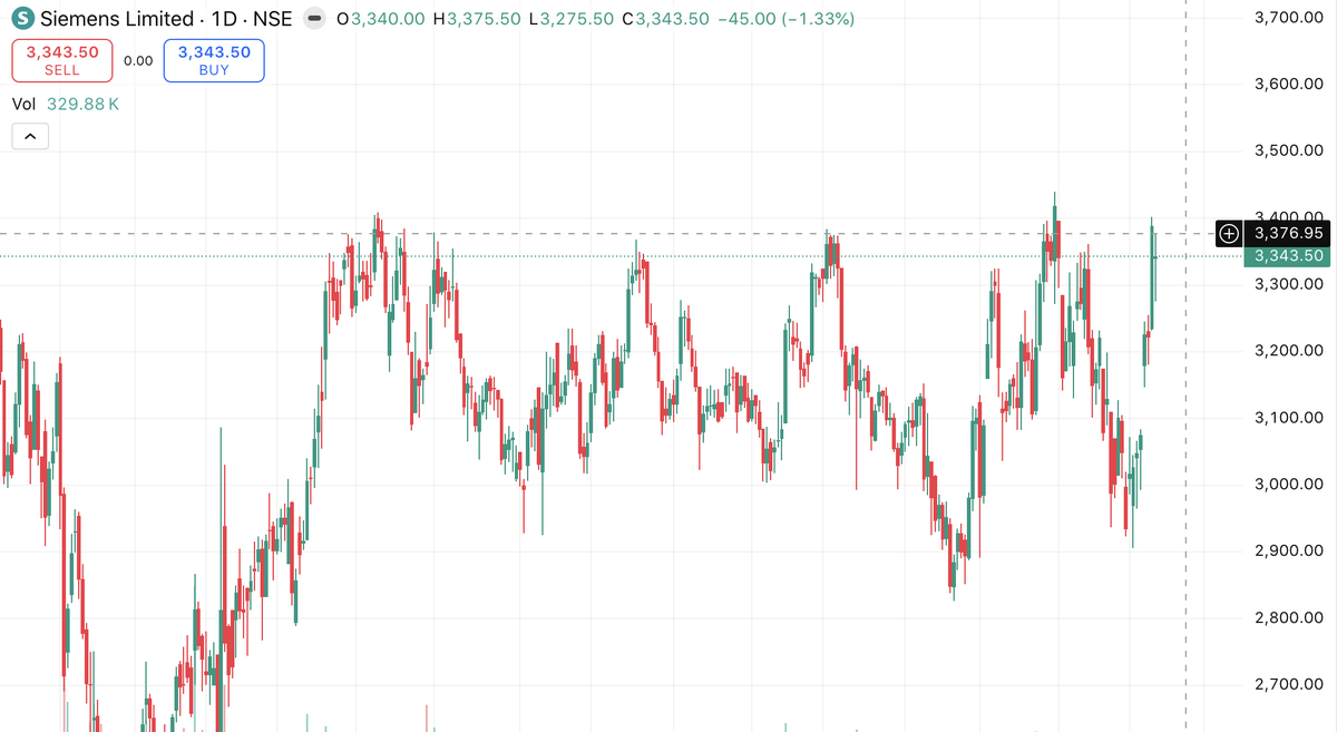 staunchdog's tweet photo. NSE: SIEMENS 
Looks Good https://t.co/aWcBdTvHFE