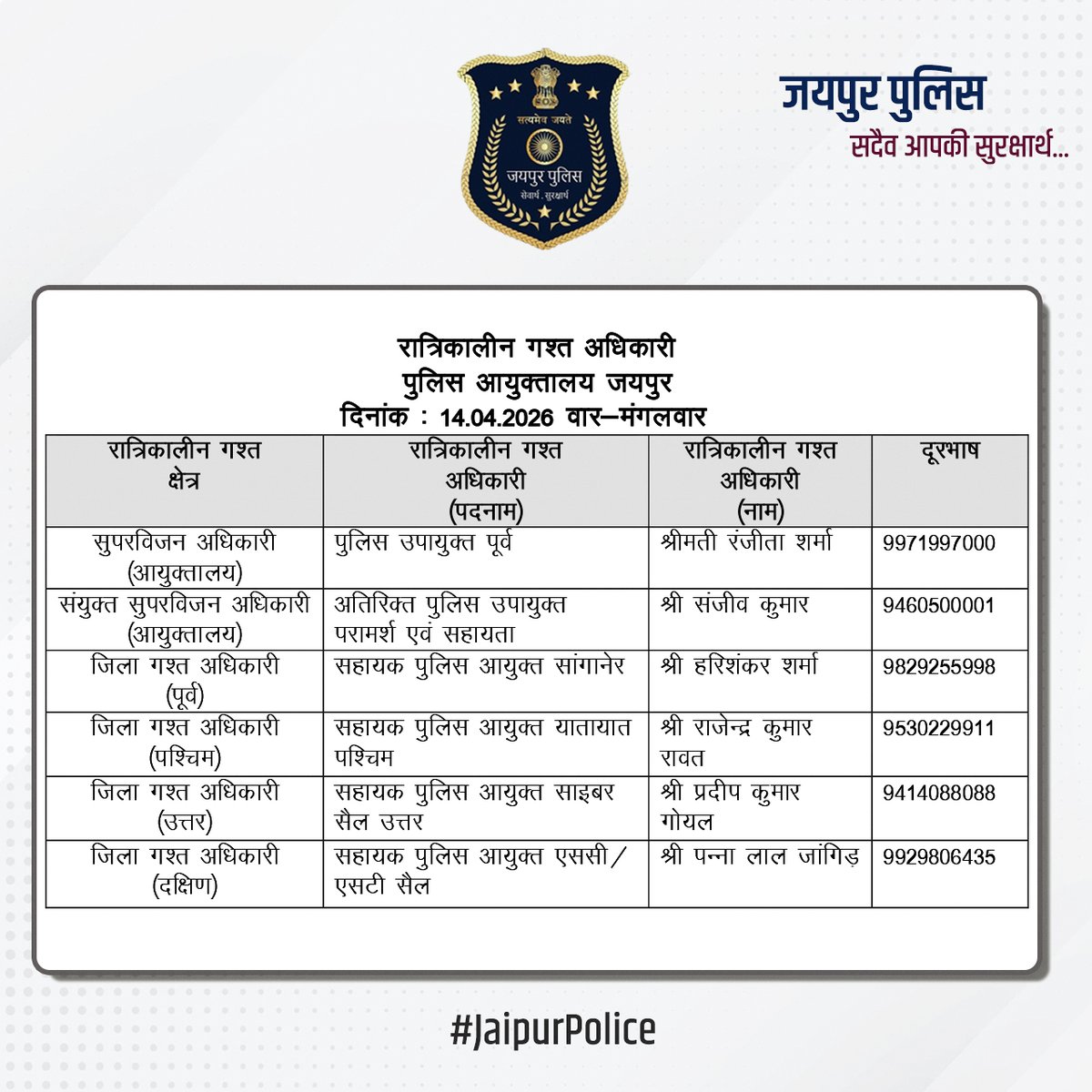 jaipur_police's tweet image. उक्त अधिकारियों की रात्रिकालीन गस्त 12 AM से 5 AM तक रहेगी। रात्रि में किसी प्रकार की सहायता के लिए उक्त अधिकारियों से संपर्क कर सकते हैं। आपकी सुरक्षा हमारी प्राथमिकता है। #JaipurPolice #NightPatrolNumbers #StaySafe
