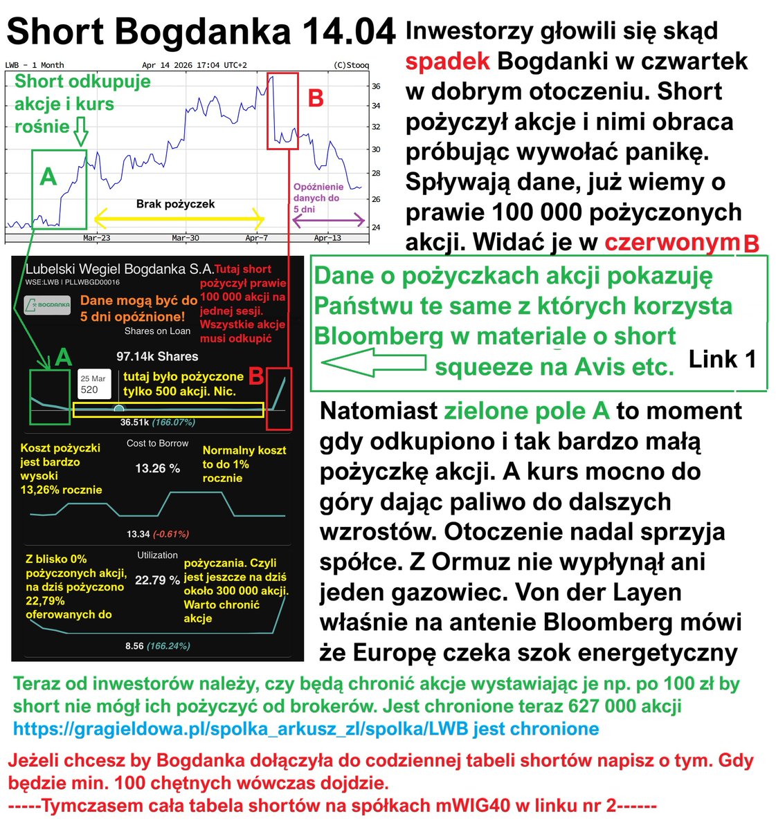 Analiza świeżego shorta na Bogdance ⚒️. Inwestorzy się głowili skąd spadek w otoczeniu dobrych informacji. Short zrzuca akcje aby je sprzedać i następnie wywołać spadek kursu by móc taniej odkupić i oddać. Różnica to jego zysk. Zatem zobaczmy na Bogdankę. Shorty na wszystkich