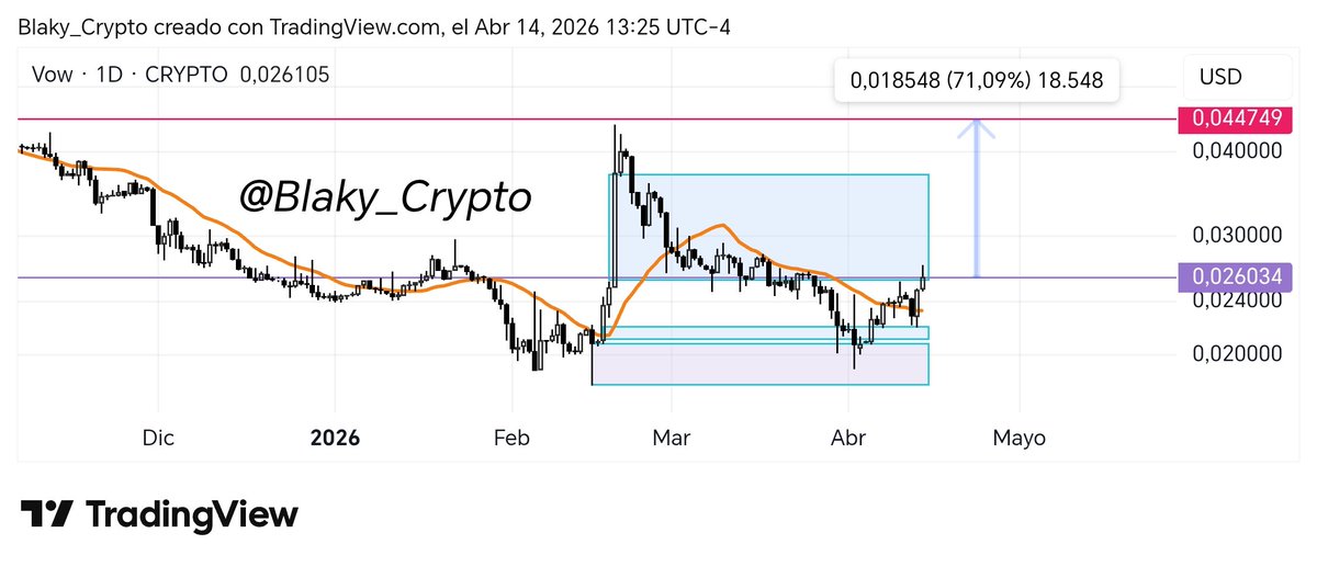 EnzoButler's tweet image. #VOW 1D fue a buscar el bloque de órdenes (OB) inferior y se encuentra hoy bajo el gran FVG (imbalace) superior, que si logra "Llenar" y romper con fuerza podría alcanzar los 0,044 que incrementaría su precio en un aproximado del 71% ..!!
#Crypto2026 #CryptoWallet #Ether #Shiba