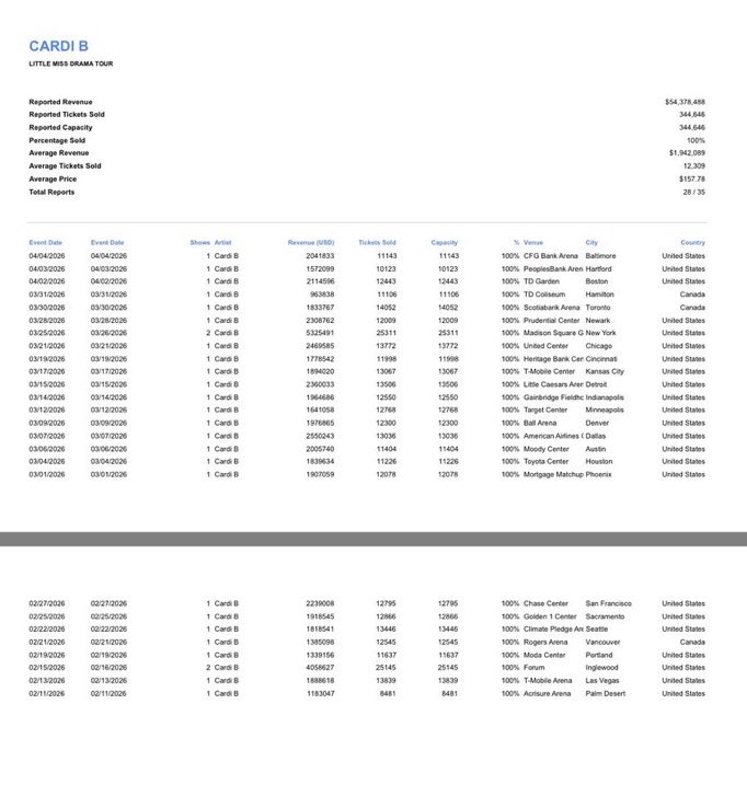 Cardi B is officially the first female Rapper to have a 100% soldout Tour.