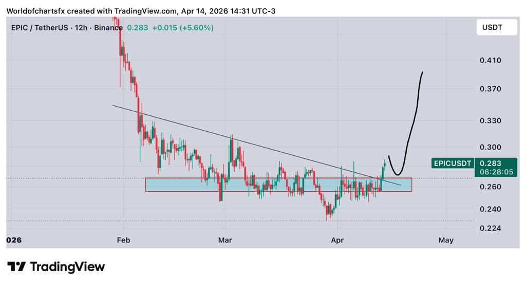 WorldOfCharts1's tweet image. $Epic #Epic Breakout Has Confirmed, Expecting Move Towards 0.5$