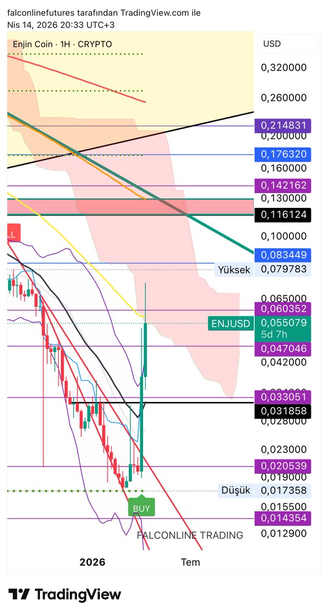 falcon_line's tweet photo. $ENJ UPDATE

Enj için tradingview bildirimi geldi. 

0,019 $ Maliyetli Enj coinlerim 3x kazanca ulaşmış. 

0,105 $ - 0,11 $  fiyat aralığına ulaştığında getirisi 6x olacak.

Orada satıp 0,06 - 0,07 $ geri çekilmesinde geri alabilirsem harika olur. https://t.co/o9vXJCc285