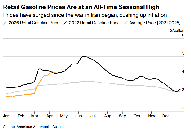 BREAKING: US gasoline and diesel prices hit all-time seasonal highs ...