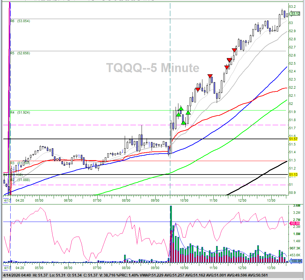 dollardaytrader's tweet photo. solid day going long with $TQQQ; saw it was about to break R3 on $QQQ which confirmed the long; held longer than normal but still oppty for more. $NQ #DayTrading https://t.co/lZqtvFXUpY