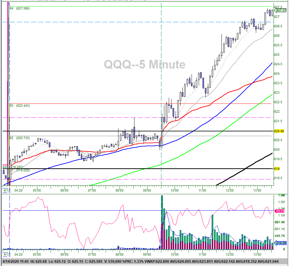 dollardaytrader's tweet photo. solid day going long with $TQQQ; saw it was about to break R3 on $QQQ which confirmed the long; held longer than normal but still oppty for more. $NQ #DayTrading https://t.co/lZqtvFXUpY