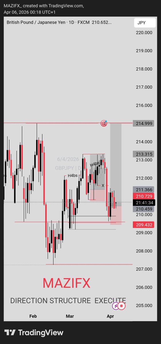 Mazifx_'s tweet photo. Discipline is doing what you hate like you love it.

Conviction is trusting your edge under pressure.

Consistency is showing up when it’s boring.

Most traders fail because they chase conviction
without mastering discipline first. https://t.co/o5hzQeKZ5Y