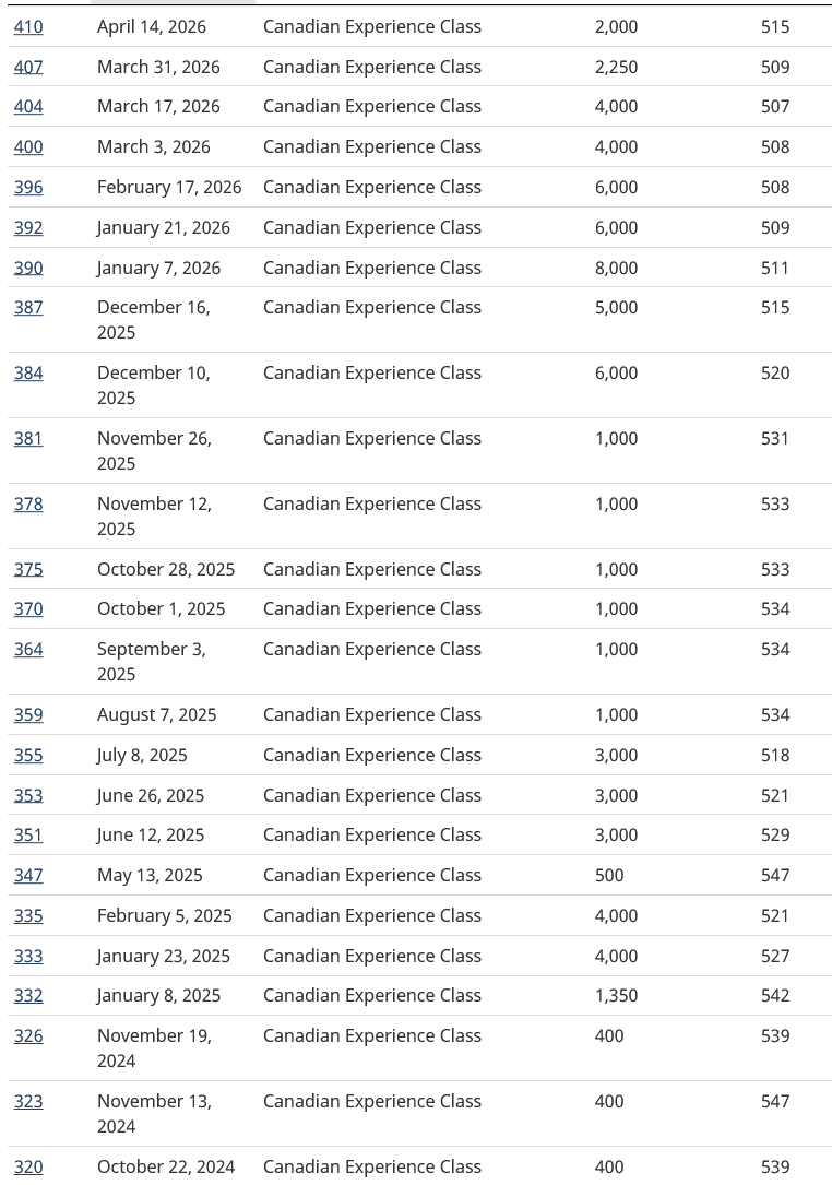 TTRRMK's tweet image. 410th Express Entry Draw - April 14, 2026 - Canadian Experience Class - 2,000 invitations to apply for permanent residence issued to applicants eligible under #CEC with a CRS of 515+ canada.ca/en/immigration… #cndimm