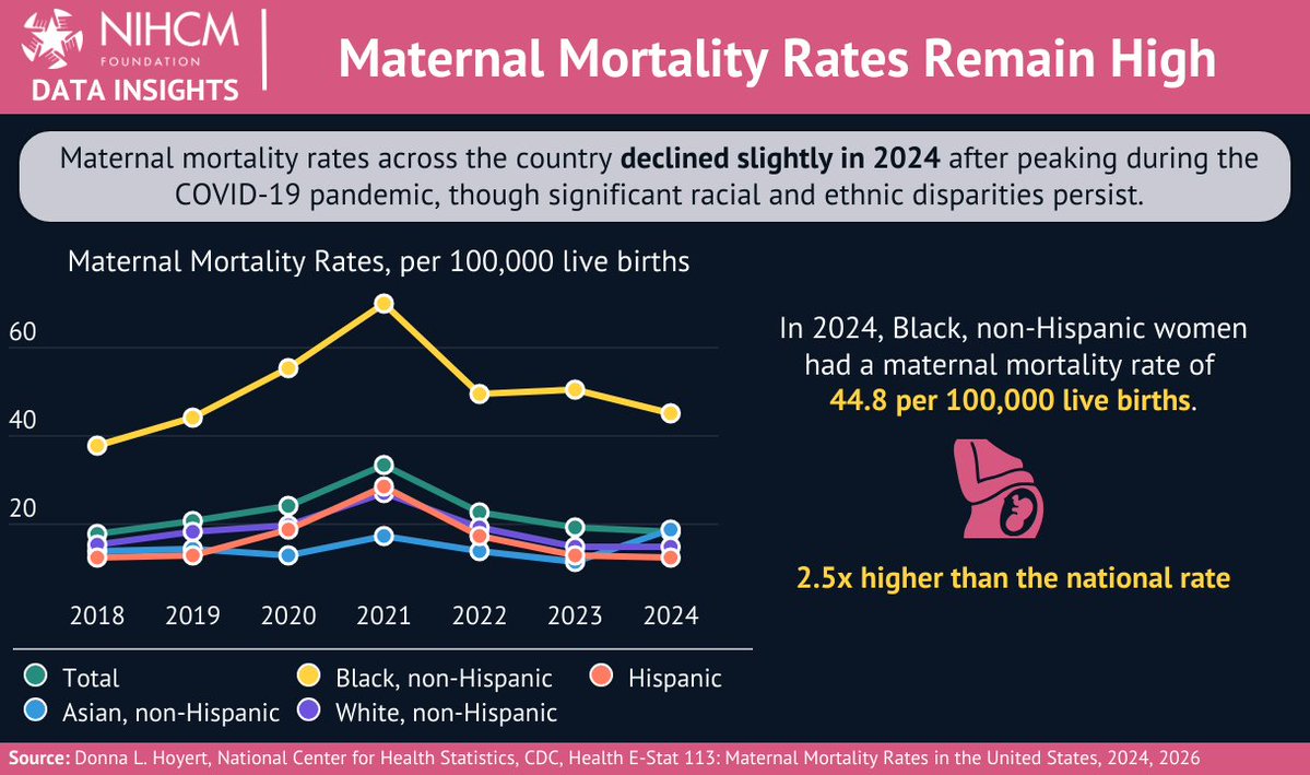 Check out #NIHCM’s April newsletter! Highlighting the latest data on maternal health outcomes, addressing children’s health and behavioral health, and featuring an exclusive interview with researcher, James Robinson. Read it here: bit.ly/NIHCMApr26news…

#NIHCMnewsletter